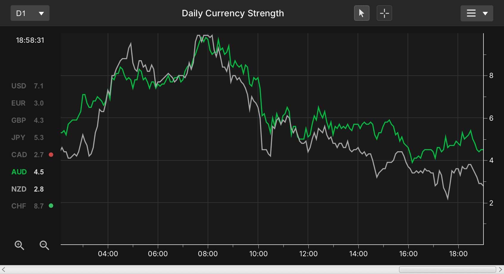 Currency strength line chart showing AUD and NZD moving together.
