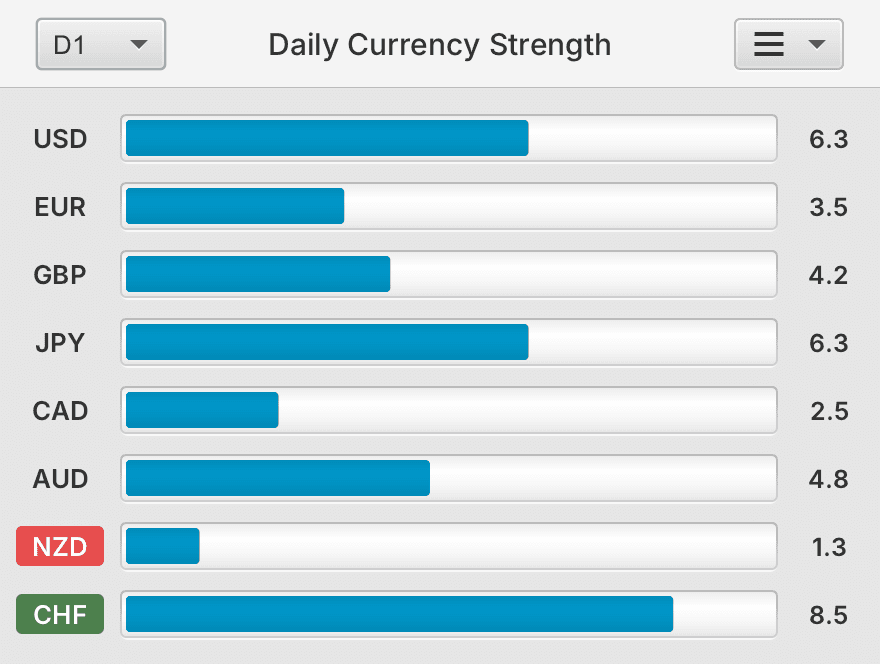 Currency strength bar chart highlighting the strongest and weakest currencies.