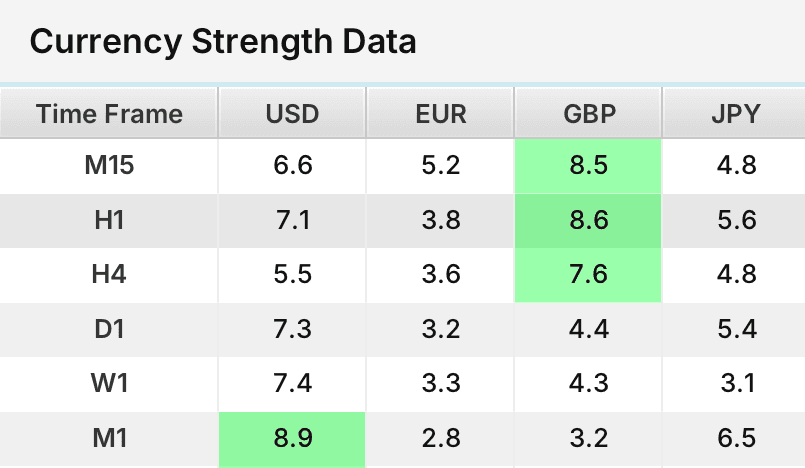 Currency strength heat map across multiple timeframes, with the weakest and strongest currencies highlighted.