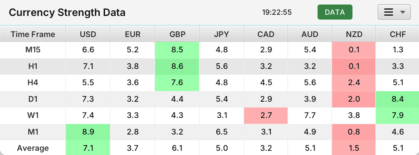 Currency strength heat map showing real-time strength values across currencies and timeframes.