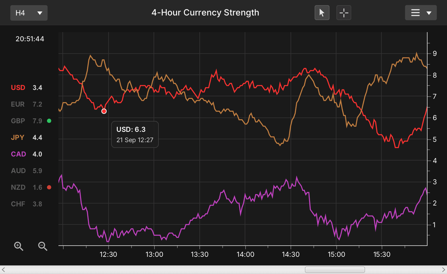 Currency strength line chart with currency labels, timeframe controls and a time axis.