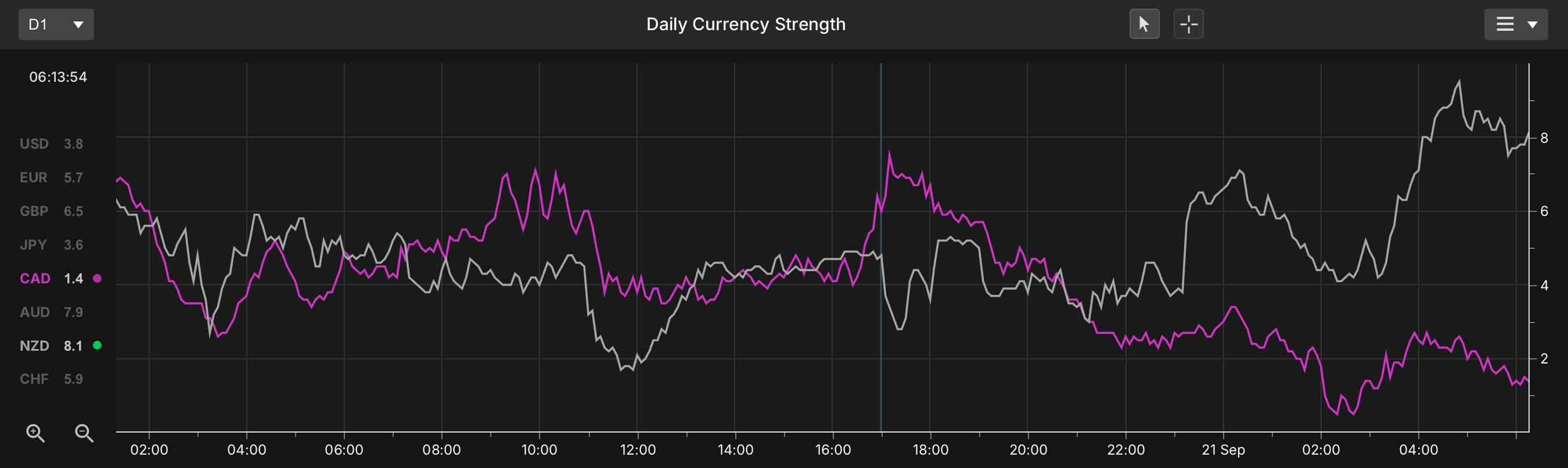 Currency Strength Meter line chart comparing currency strength over time.