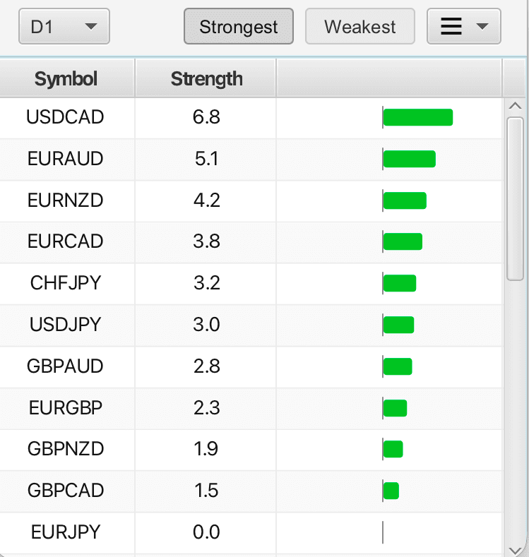 FX pair strength table ranking tradable currency pairs by strength for the selected timeframe.