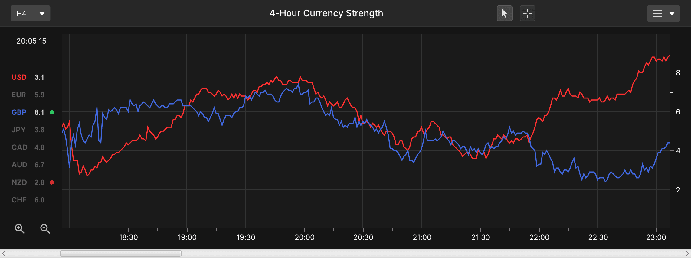 Wide currency strength line chart comparing GBP and USD over time.