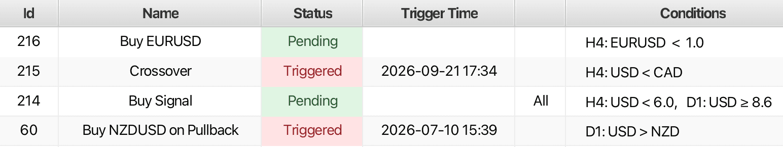 Alerts table showing names, Pending and Triggered statuses, trigger times, and single-condition and multi-condition setups across different timeframes.