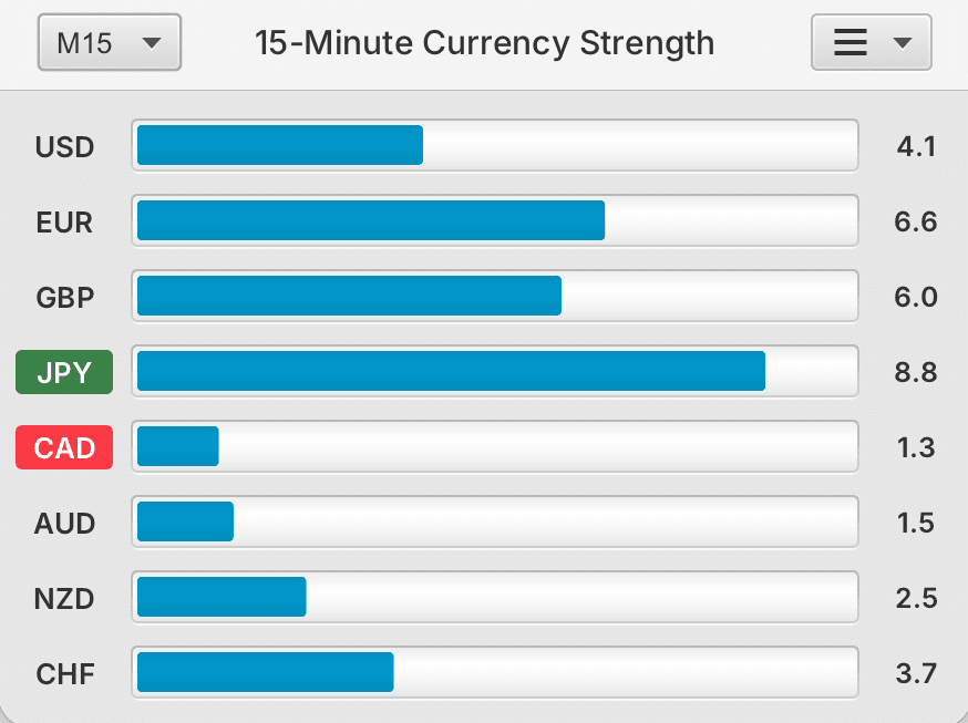 Currency strength bar chart with M15 selected, all eight currencies, horizontal strength bars, numeric values and strongest and weakest highlighting.