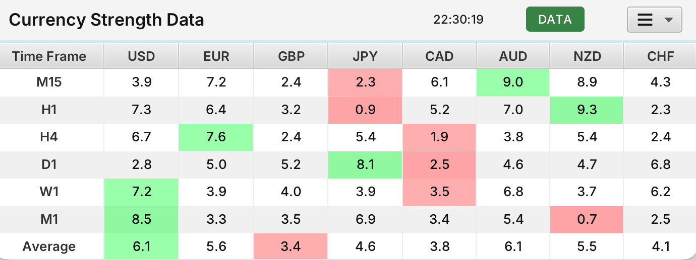 Currency Strength Data heat map showing currency columns across multiple timeframes and the Average row.