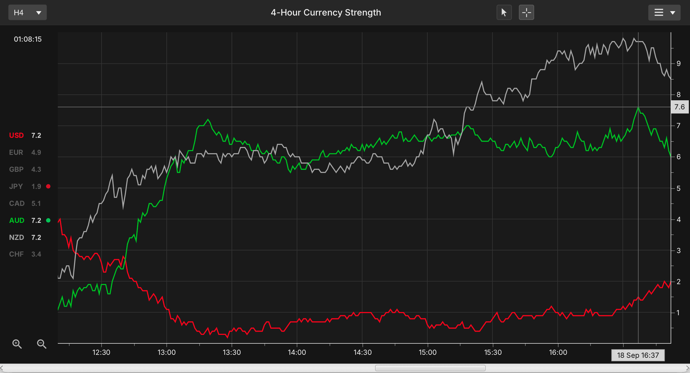 Currency historical line charts dashboard showing historical strength vectors.