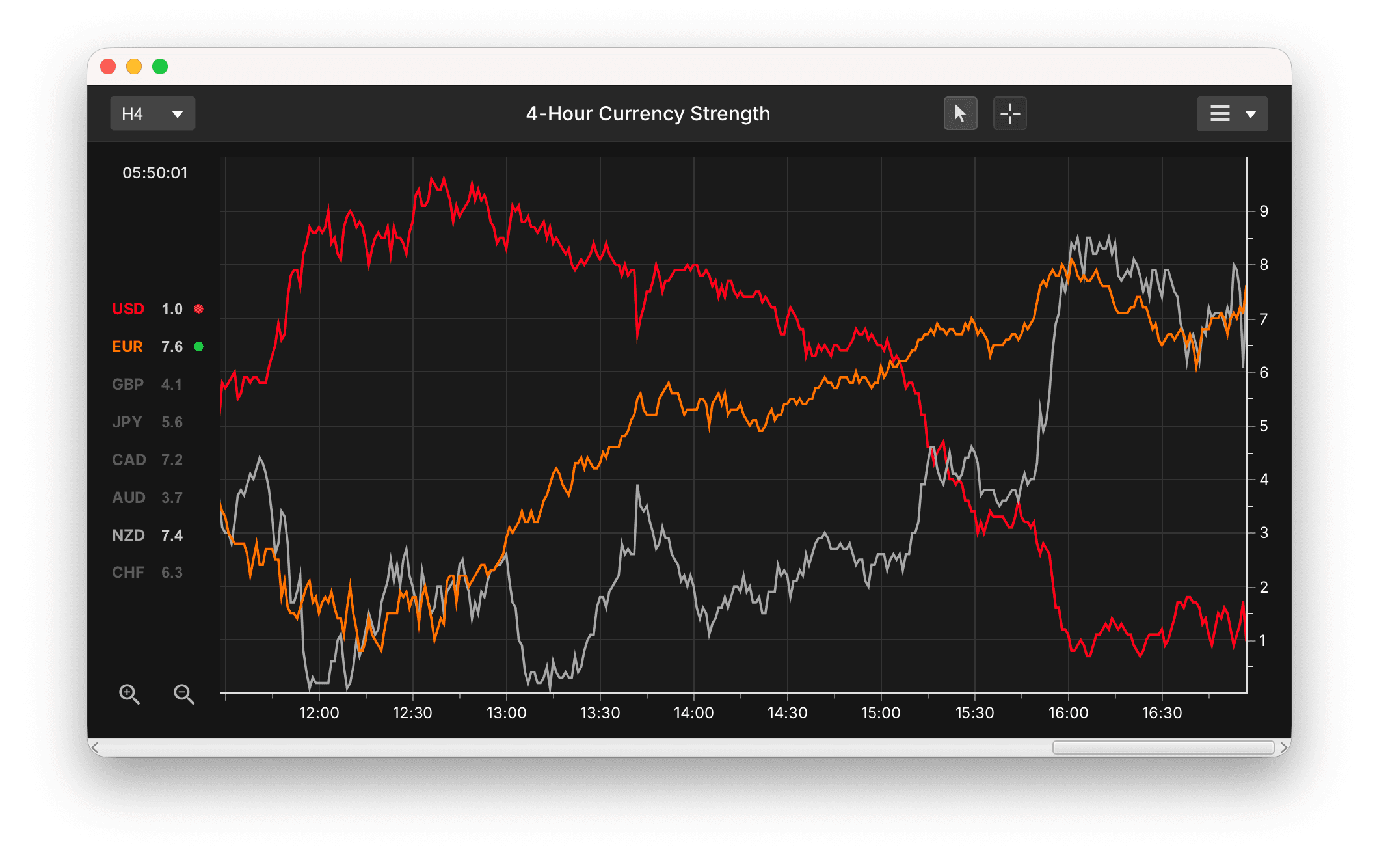 Currency Strength Meter showing a 4-hour currency strength chart, currency list, timeframe toolbar and chart labels.