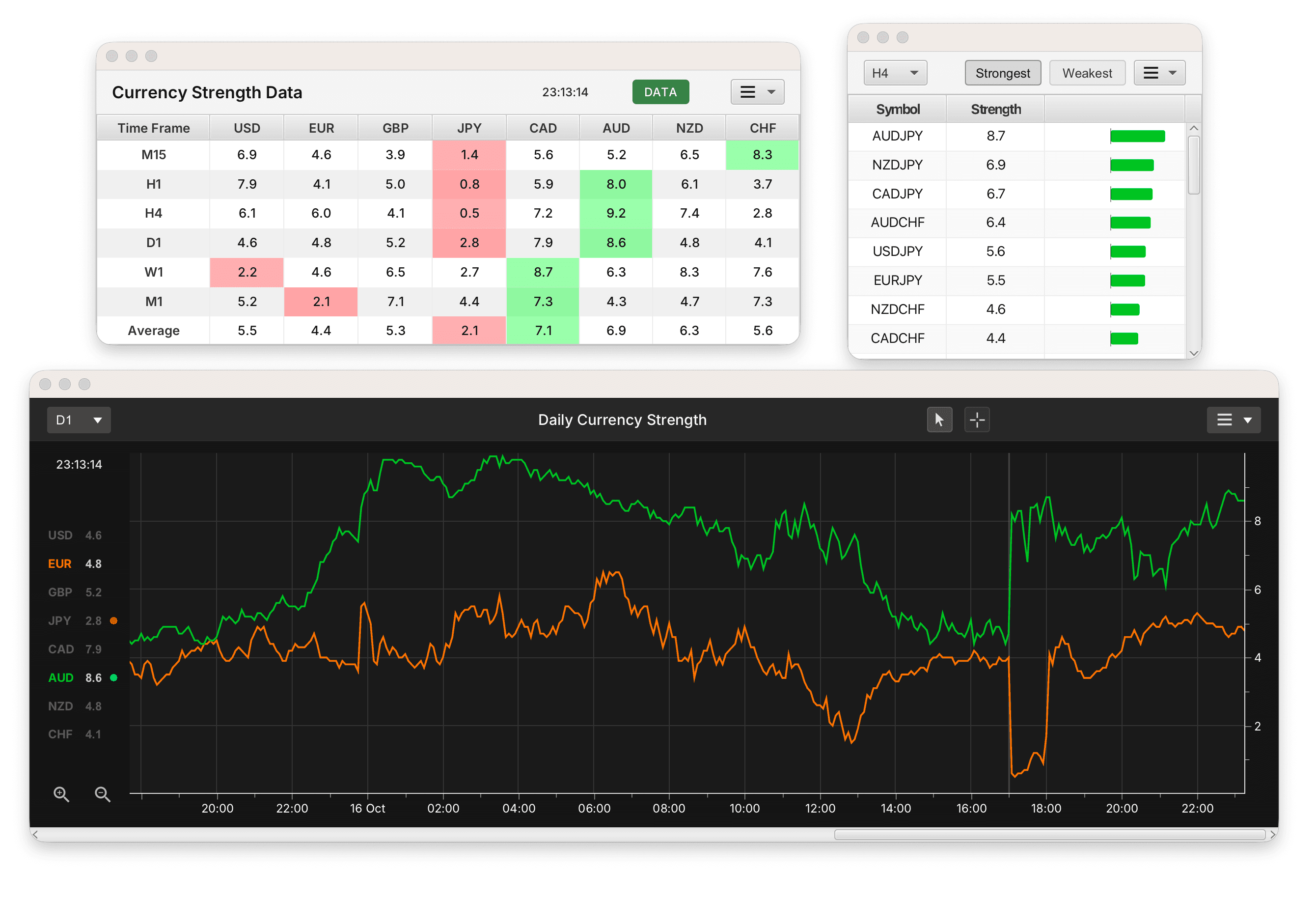 Currency Strength Meter workspace showing currency strength data, FX pair rankings, and a daily currency strength chart.