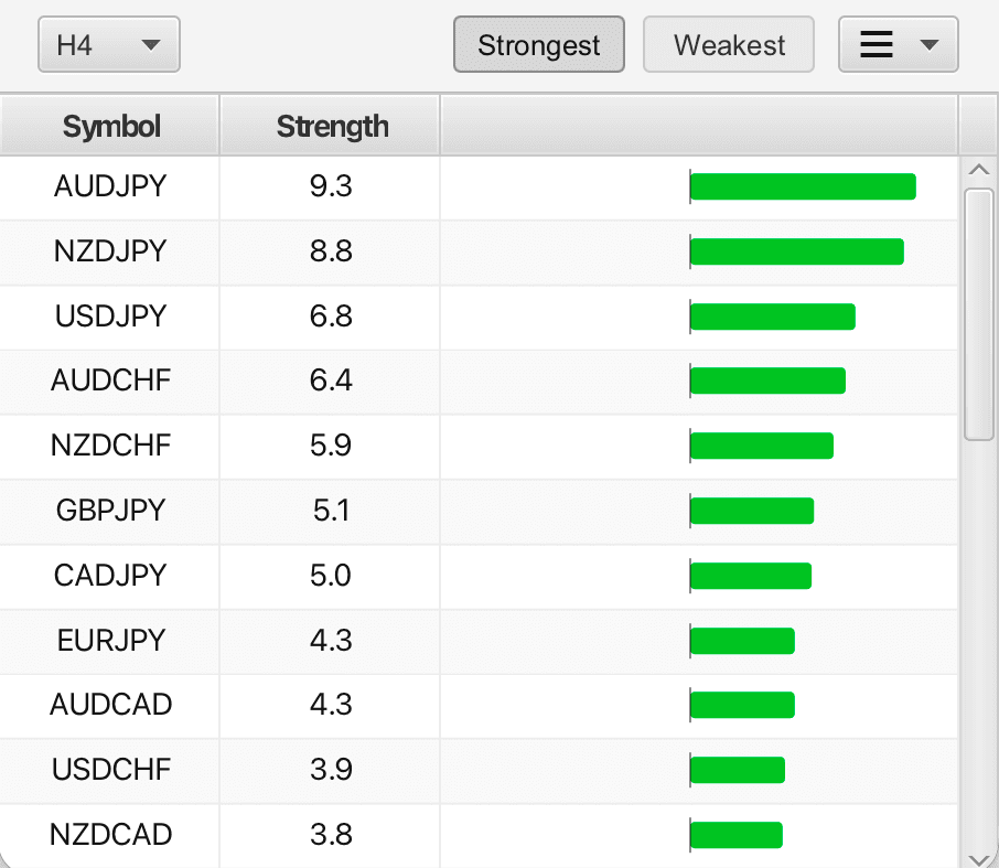 FX pair strength rankings with H4 selected, Strongest and Weakest controls, Symbol and Strength columns, green strength bars and a scrollbar for more pairs.