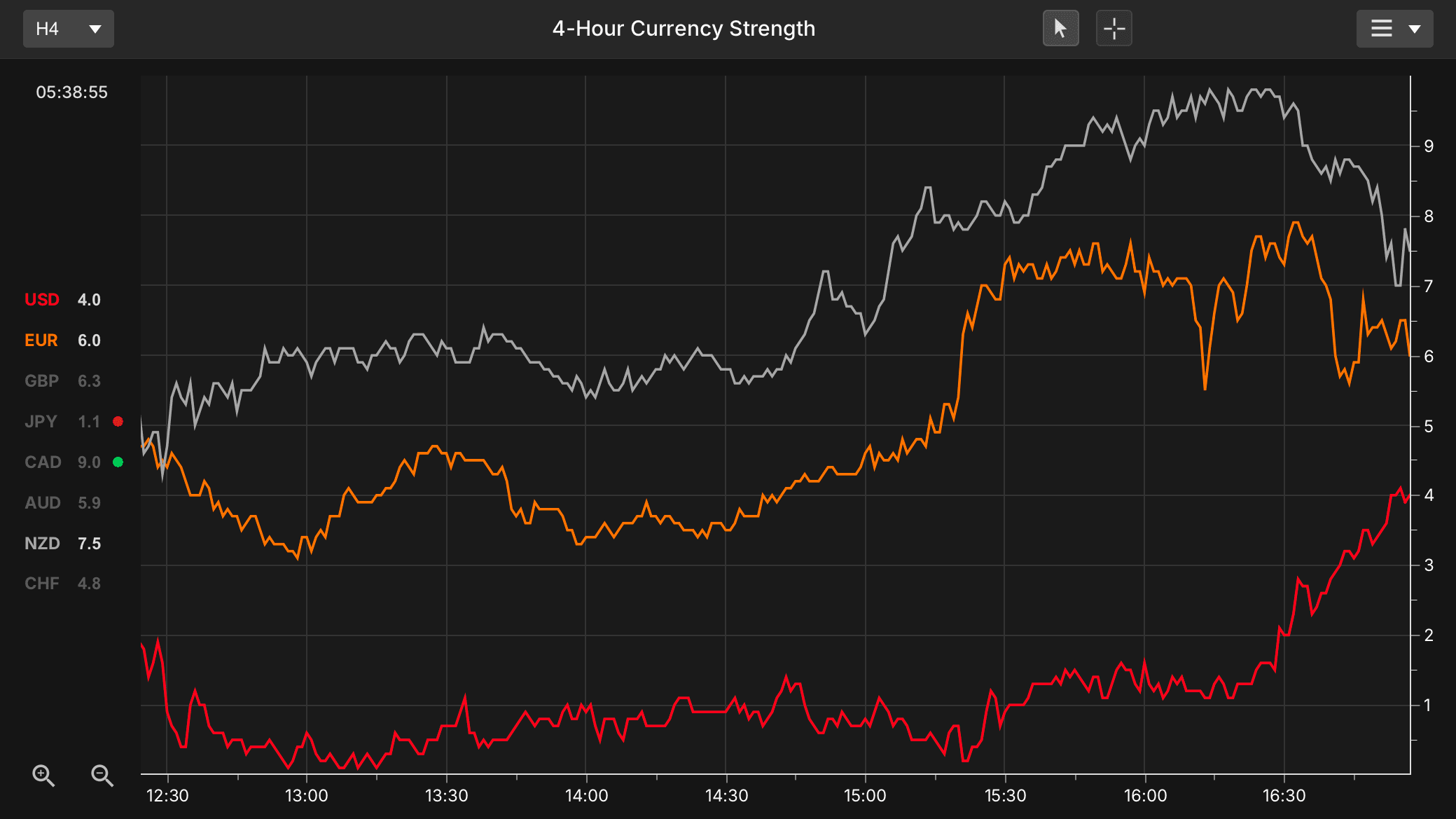Currency Strength Meter showing a 4-hour currency strength chart, currency list, timeframe toolbar and chart labels.