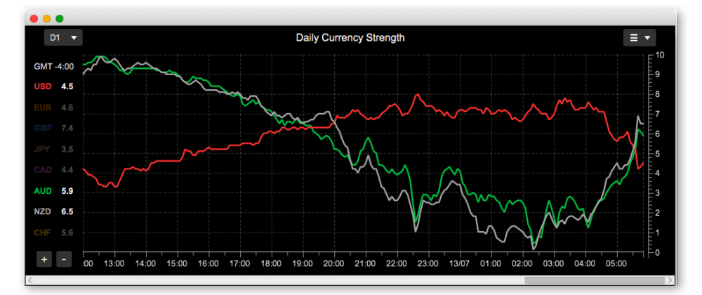 A currency strength meter chart showing AUD, NZD and USD.