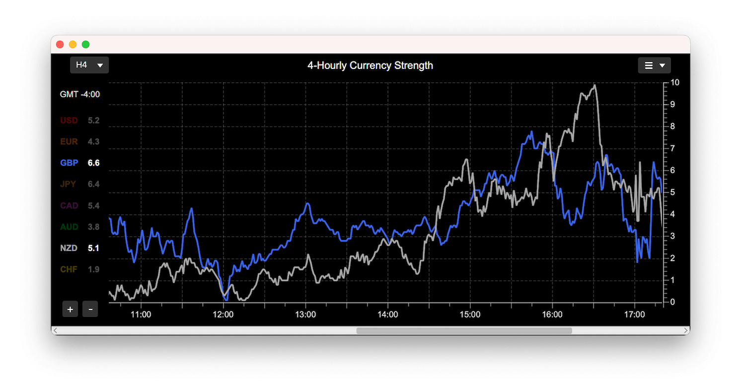 A currency strength meter chart showing GBP and NZD.