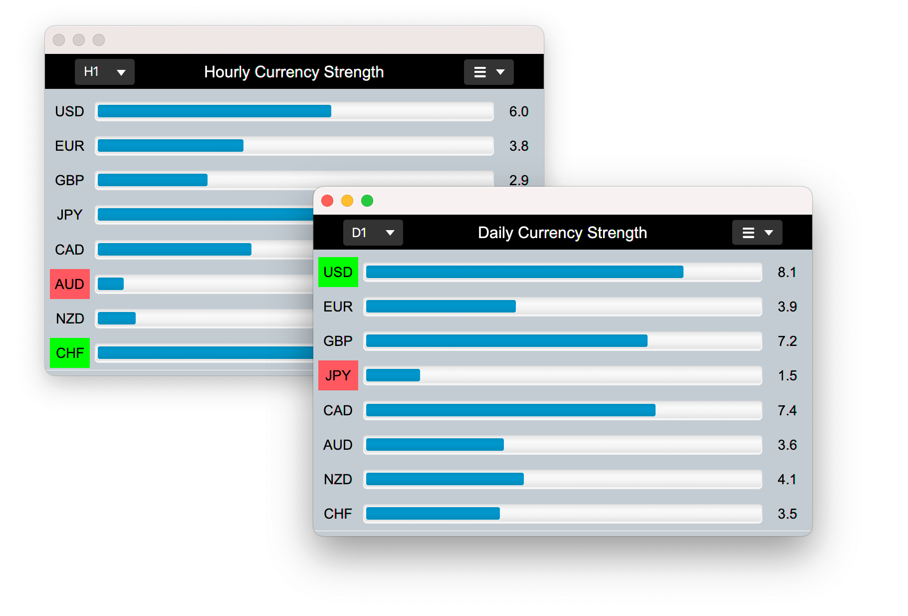 A currency strength meter bar charts.