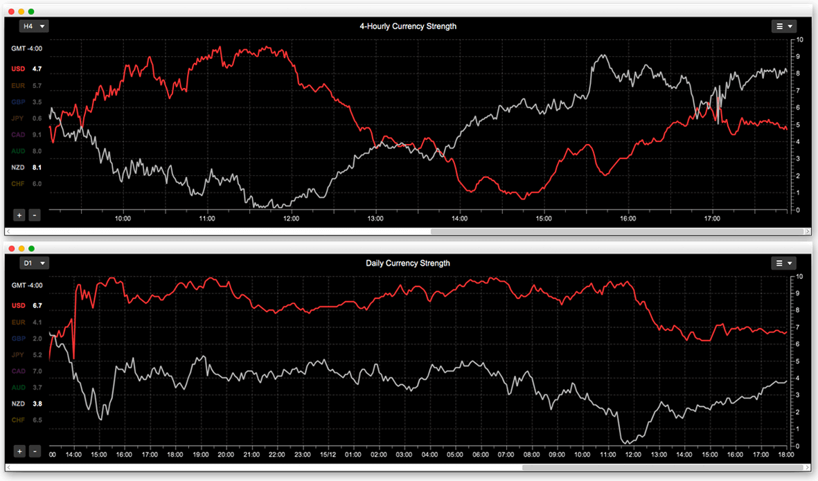 Currency strength meter charts showing NZD and USD.