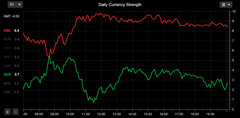 A currency strength meter chart displaying AUD and USD.