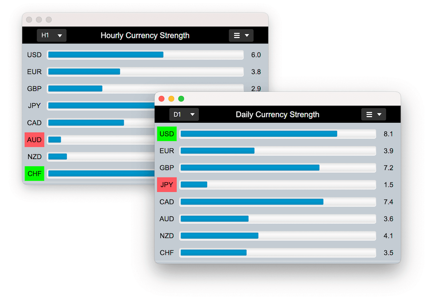 Currency strength meter bar charts