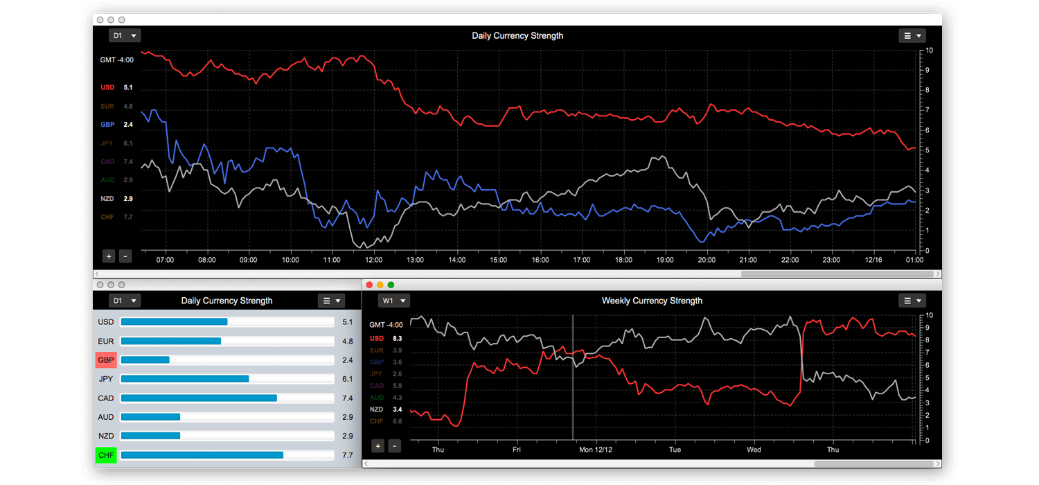 Currency strength meter charts displaying multiple currency trends