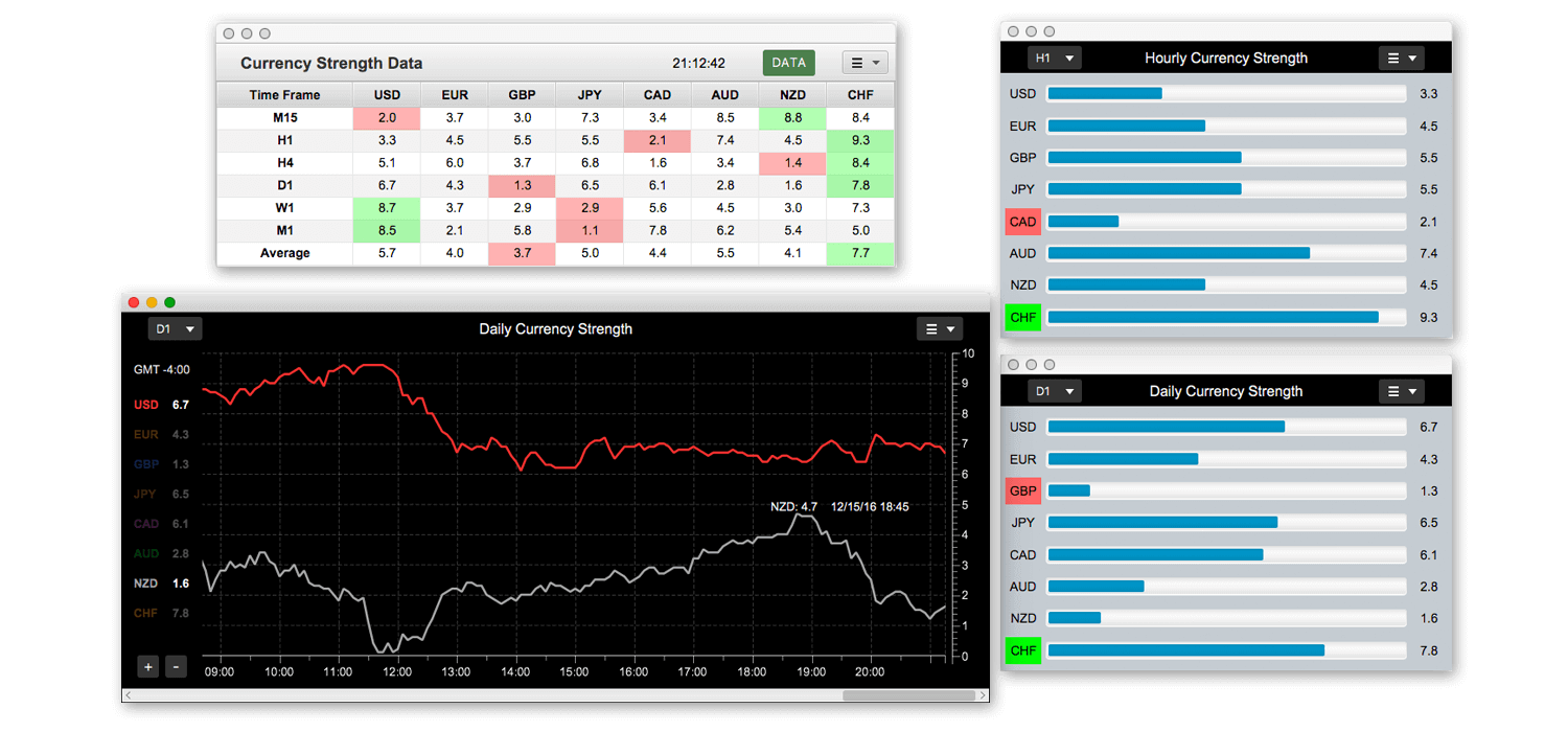 Currency strength meter chart and heatmap displaying multiple currency trends