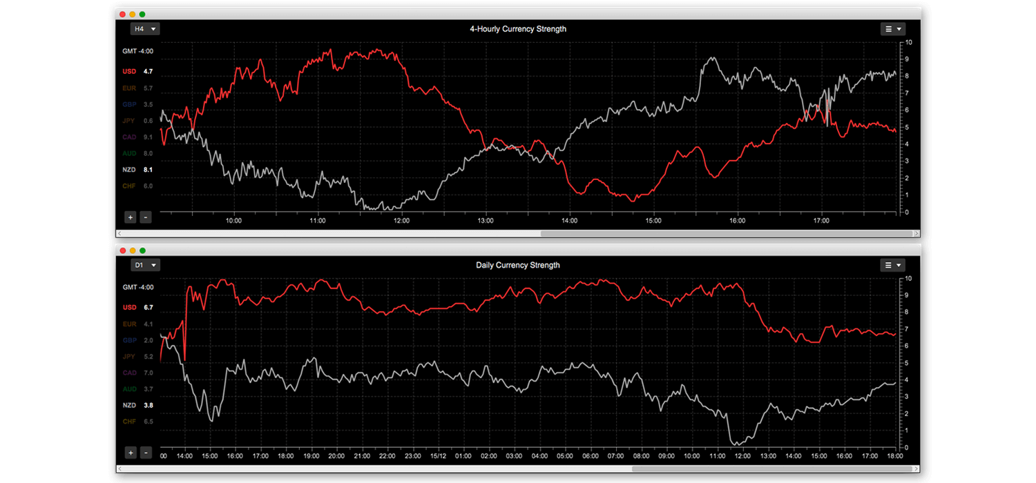 Currency strength meter charts of USD and NZD