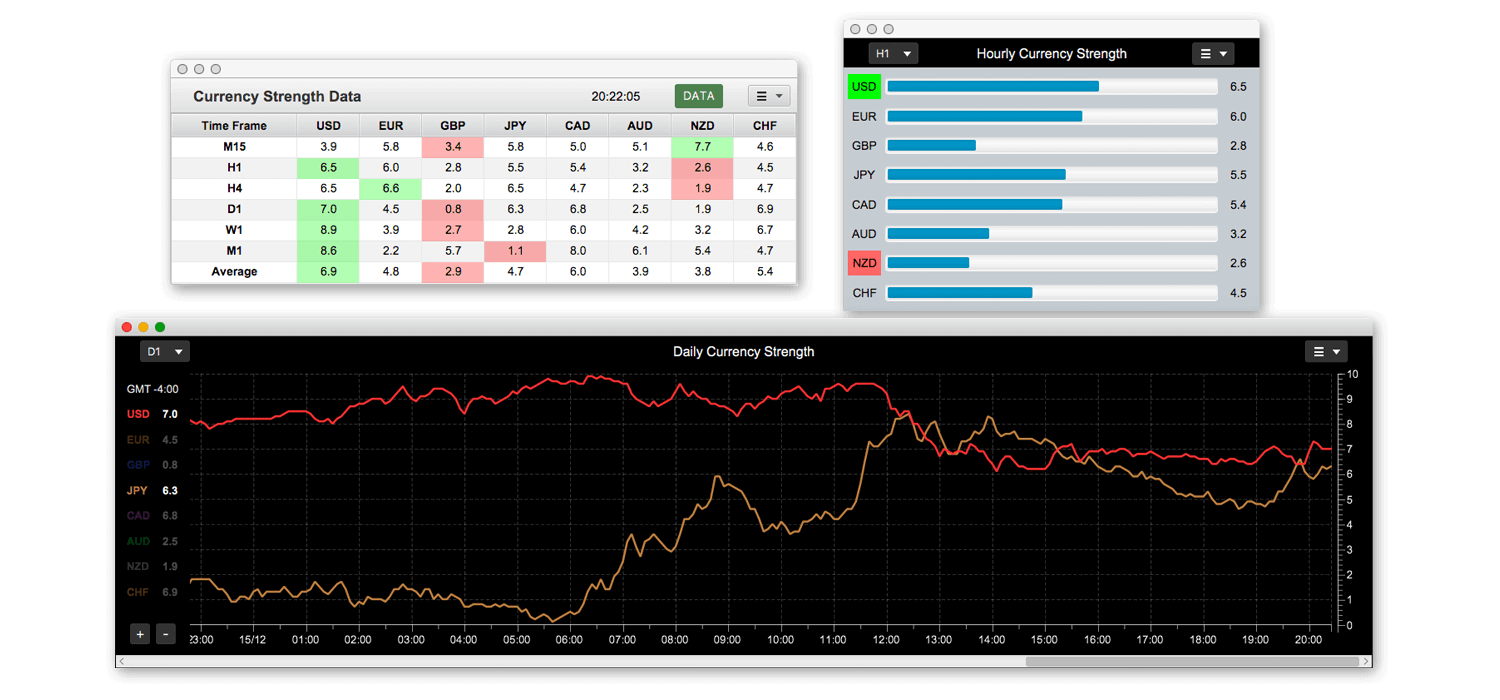 Currency strength meter charts, bar chart and heatmap