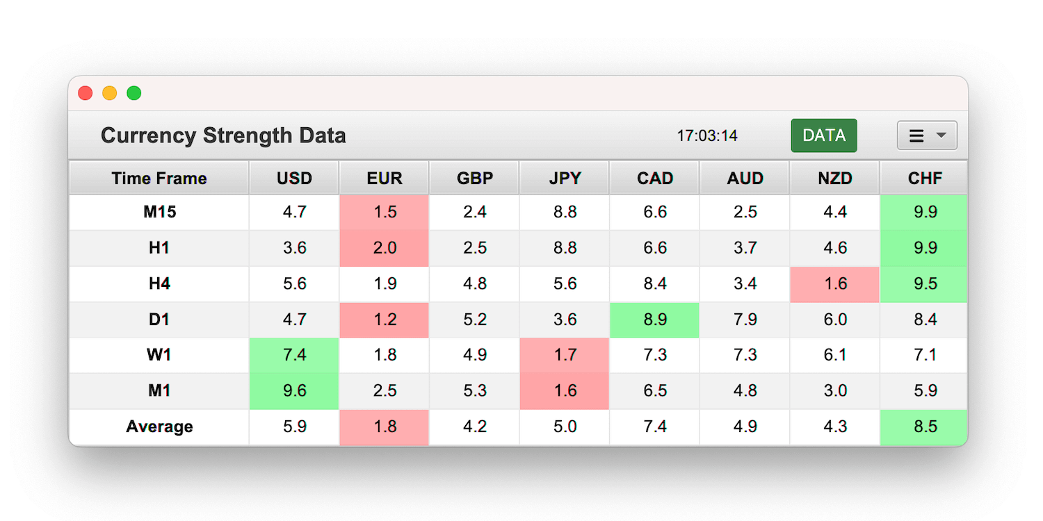 A currency strength meter heatmap.