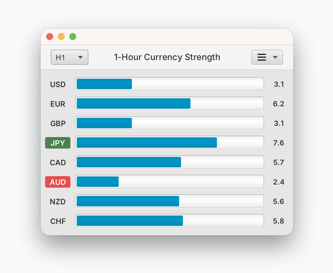Currency strength bar chart with M15 selected, all eight currencies, horizontal strength bars, numeric values and strongest and weakest highlighting.