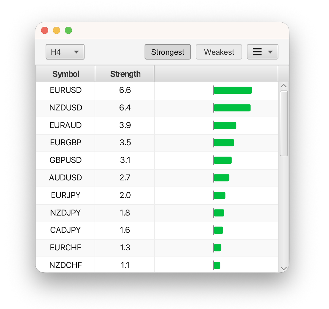 FX pair strength rankings for the selected timeframe, showing currency symbols, strength values and highlighted strength bars.