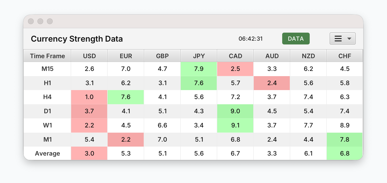 Currency Strength Data heat map showing currency columns across multiple timeframes and the Average row.