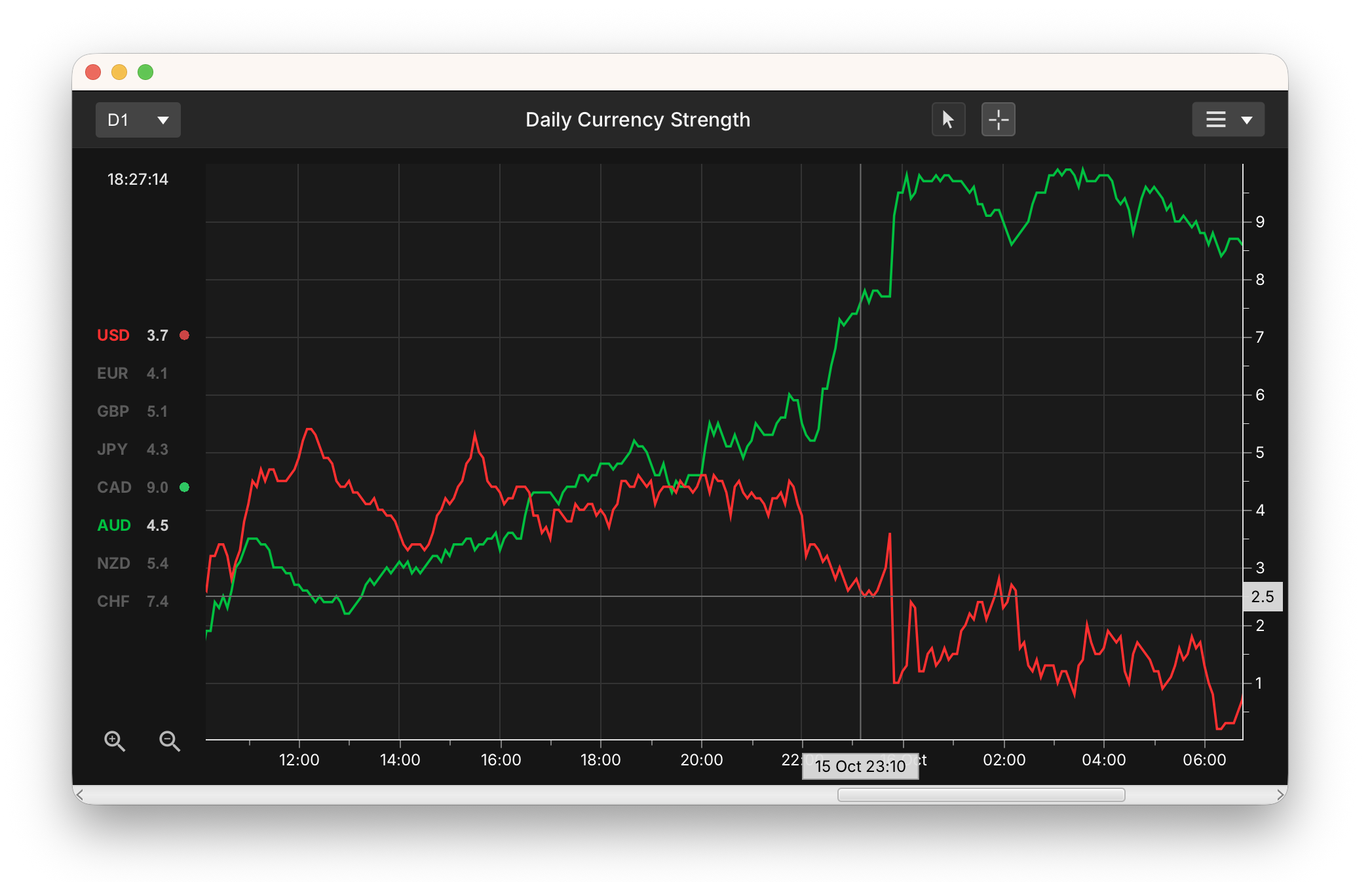 Currency strength line charts showing historical strength trends across selected currencies.