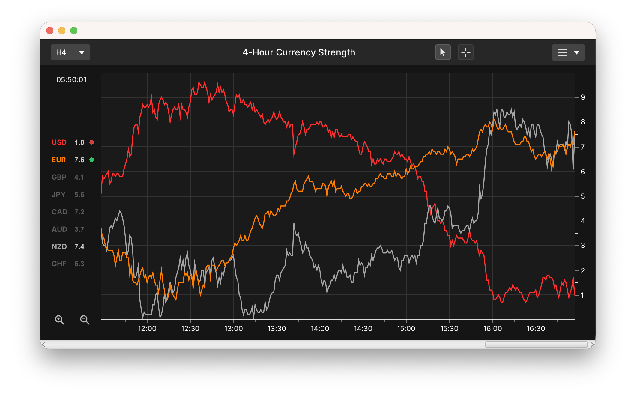 Currency Strength Meter showing a 4-hour currency strength chart, currency list, timeframe toolbar and chart labels.
